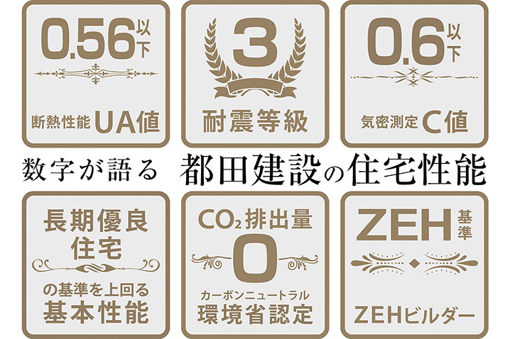 数字が語る 都田建設の住宅性能