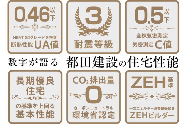 数字が語る 都田建設の住宅性能